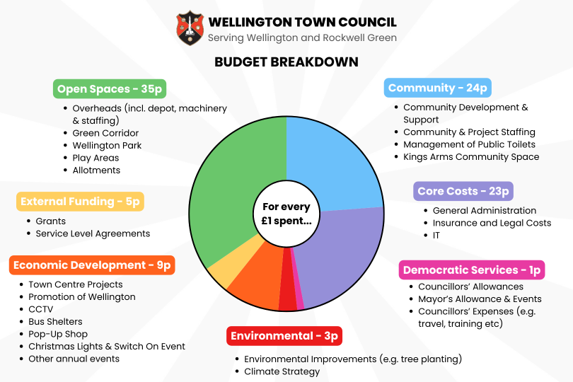 Pie chart showing a breakdown of the Town Council's budget. For every £1 spent: 35p goes to Open Spaces (overheads including staffing, depot, machinery, green corridor, wellington park, play areas, allotments.), 5p goes to External Funding (grants, service level agreements), 9p goes to Economic Development (town centre projects, promotion of Wellington, CCTV, bus shelters, Pop-Up Shop, Christmas Lights and switch on event, other annual events), 3p goes to Environmental (Environmental improvements e.g. tree planting, climate strategy), 1p goes to democratic services (Councillor's allowances, Mayor's allowance and events, Councillor's expenses e.g. training, travel costs), 23p goes to Core Costs (General administration, insurance and legal costs. IT), and 24p goes to Community (Community Development and support, community and project staffing, management of public toilets, Kings Arms Community Space)