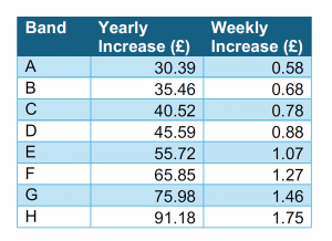 A table with three columns: Band, Yearly Increase (£), and Weekly Increase (£). The rows read as follows:
A, 30.39, 0.58
B, 35.46, 0.68
C, 40.52, 0.78
D, 45.59, 0.88
E, 55.72, 1.07
F, 65.85, 1.27
G, 75.98, 1.46
H, 91.18, 1.75